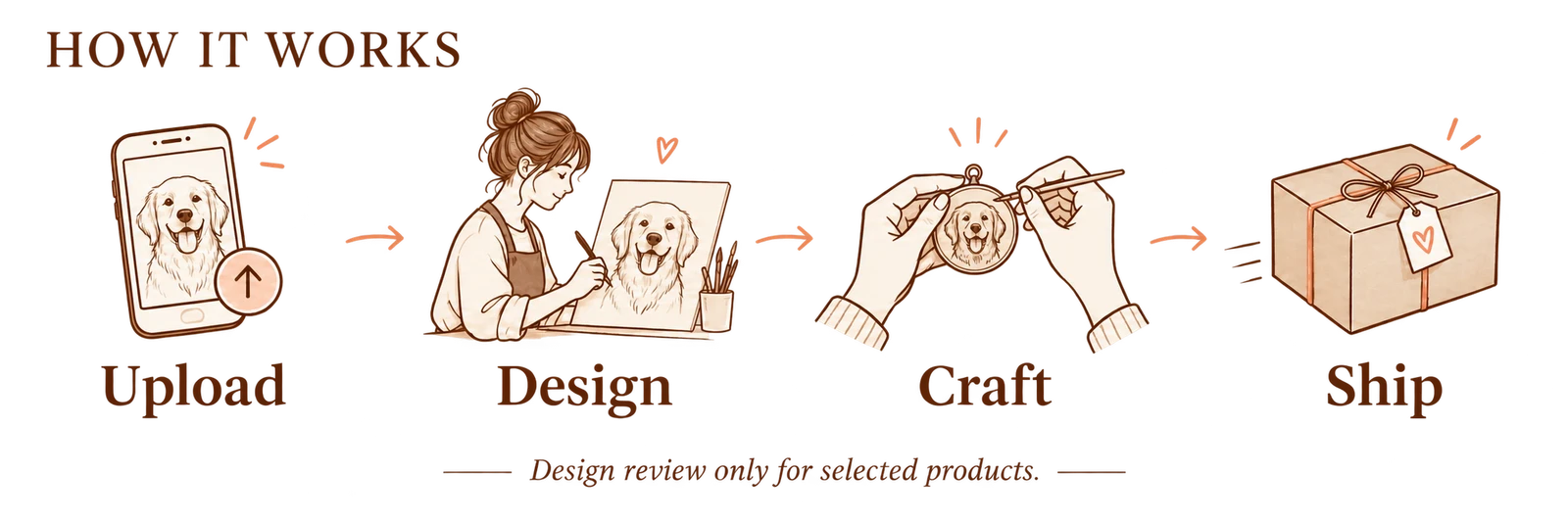 How it works: upload your pet’s photo, artist design, craft, and ship. Design review only for selected products.